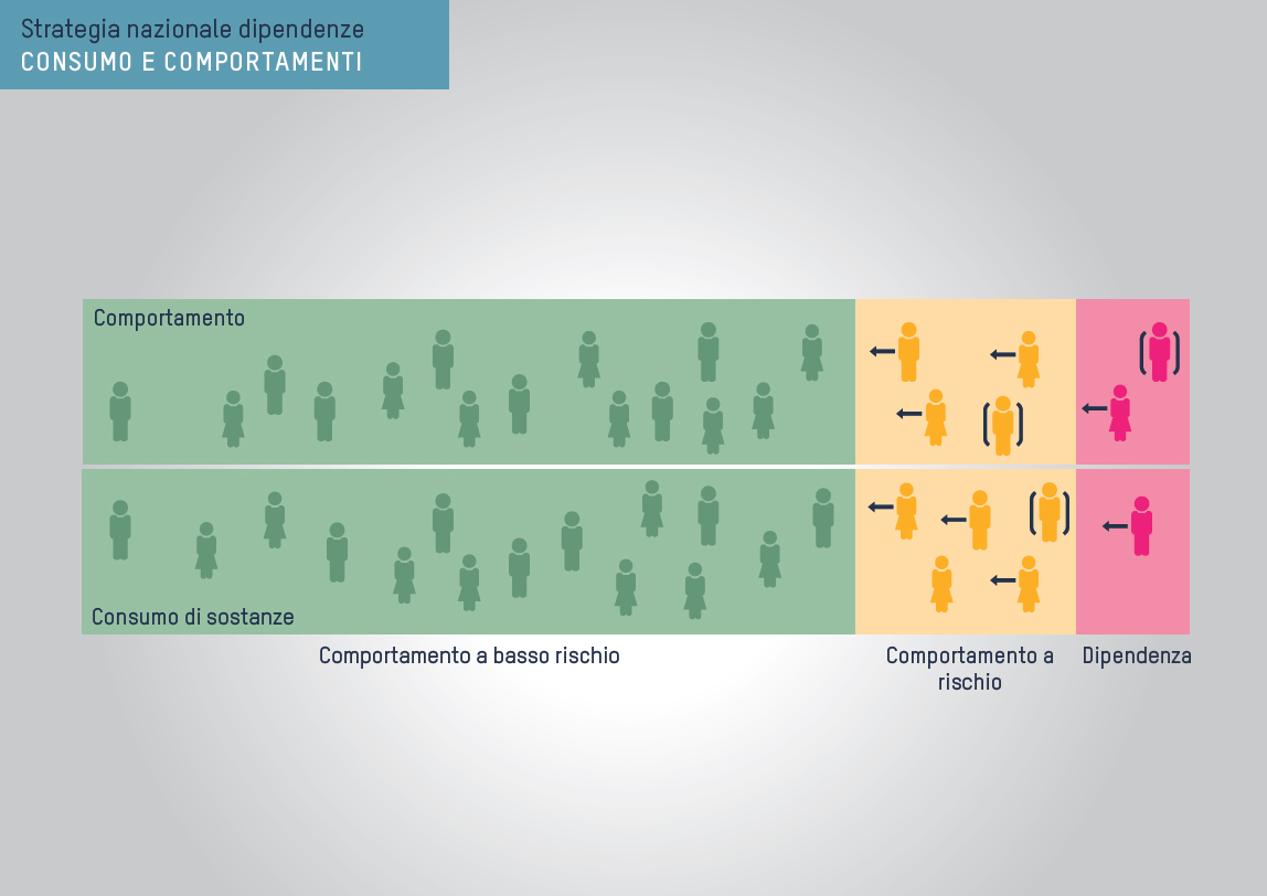 Consumo e comprtamenti